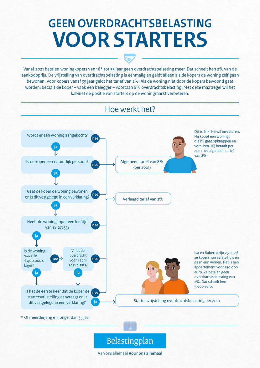 Afschaffing overdrachtsbelasting voor starters: de definitieve regels